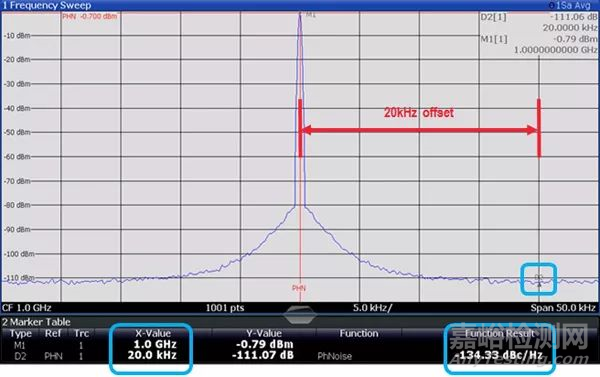 相位噪聲基礎(chǔ)及測試原理和方法