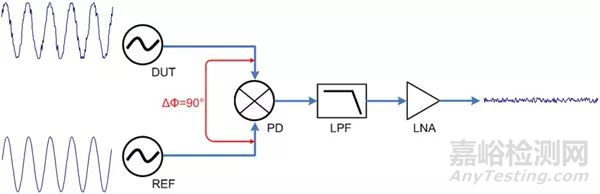 相位噪聲基礎(chǔ)及測試原理和方法