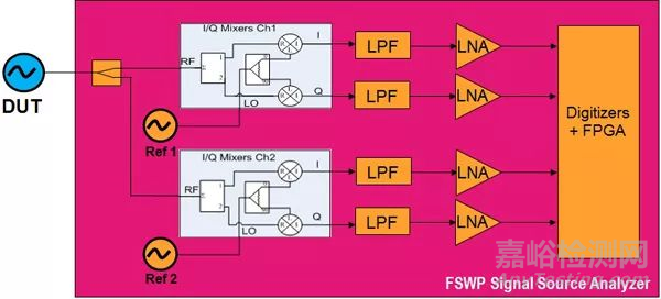 相位噪聲基礎(chǔ)及測試原理和方法