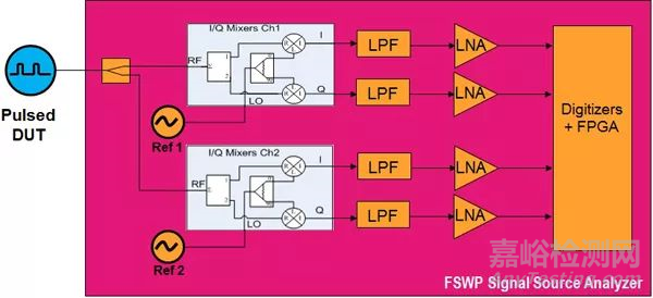 相位噪聲基礎(chǔ)及測試原理和方法