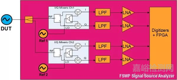相位噪聲基礎(chǔ)及測試原理和方法