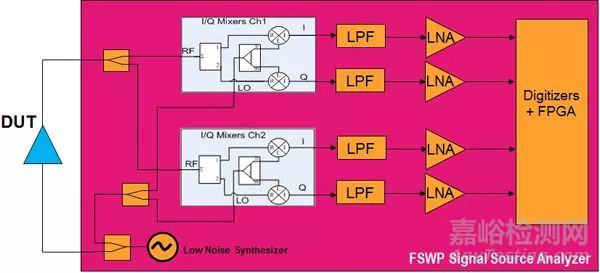 相位噪聲基礎(chǔ)及測試原理和方法