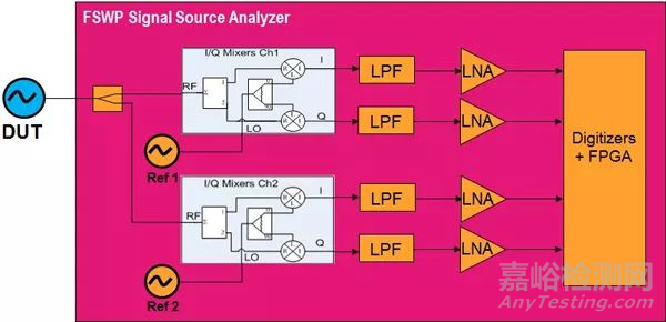 相位噪聲基礎(chǔ)及測試原理和方法