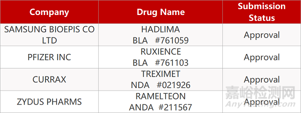 【藥研日?qǐng)?bào)】正大天晴替諾福韋片獲歐盟上市許可 | 輝瑞仿制藥Ruxience獲FDA批準(zhǔn)上市...0725