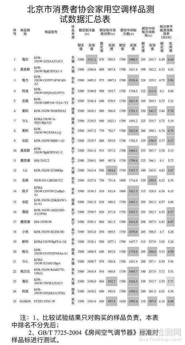 北京消協(xié)抽檢海爾、奧克斯、格力等25款空調(diào) 均有指標實測值未達到或超過額定值
