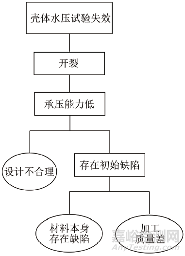 固體火箭發(fā)動(dòng)機(jī)殼體低壓力開裂失效分析