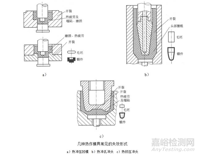 熱作模具的失效模式與失效分析案例