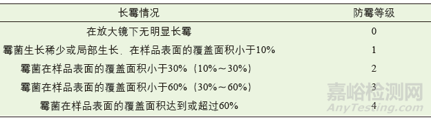 紡織品防霉性能測試標準和方法匯總