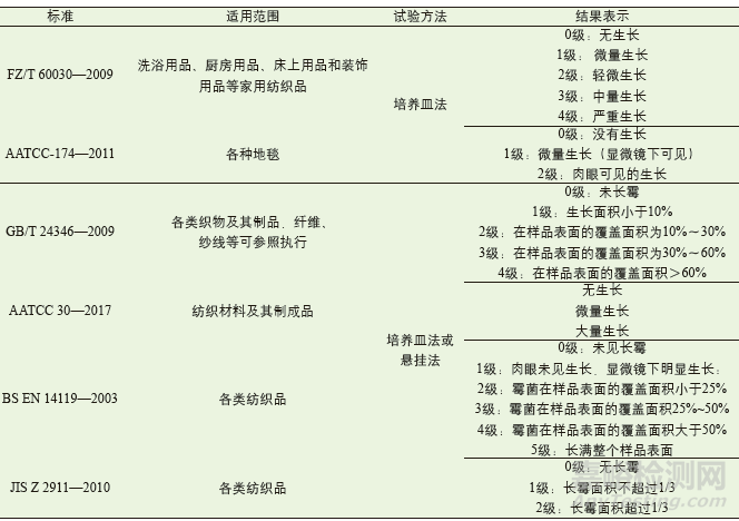 紡織品防霉性能測試標準和方法匯總