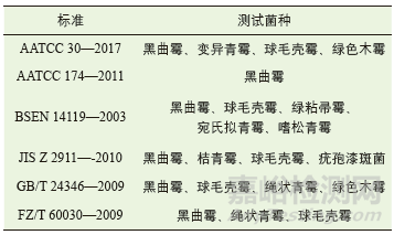 紡織品防霉性能測試標準和方法匯總
