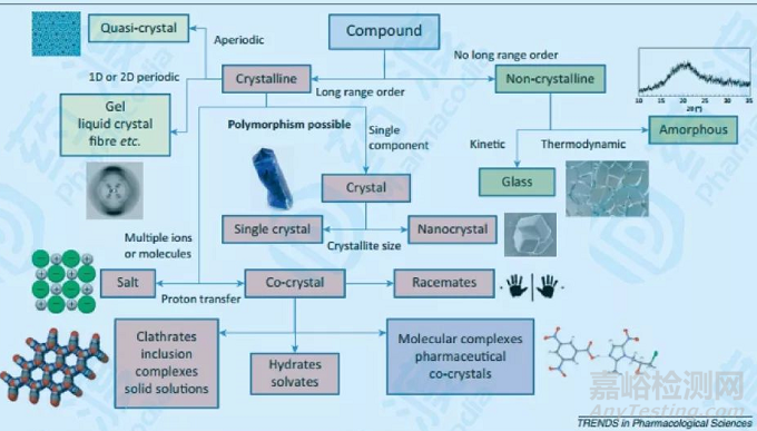藥物晶型的鑒別解析方法