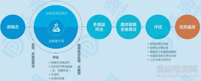 藥物晶型的鑒別解析方法