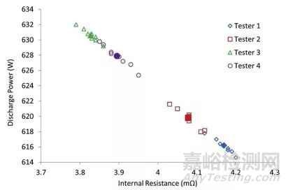 鋰離子電池測試誤差分析