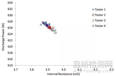 鋰離子電池測試誤差分析