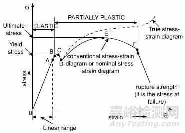 金屬材料的拉伸性能測試中的一些基礎性問題