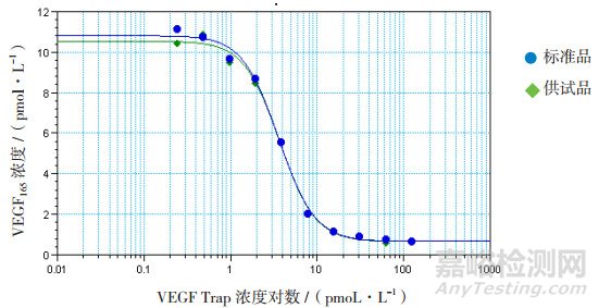 血管內皮生長因子抑制劑結合活性試驗兩種結果分析方法比較
