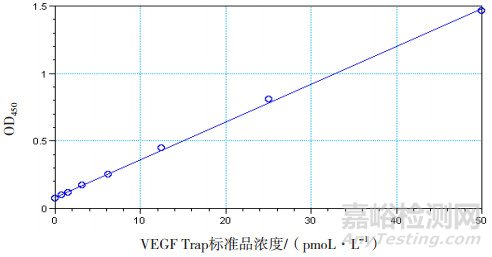 血管內皮生長因子抑制劑結合活性試驗兩種結果分析方法比較