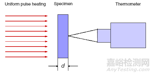 塑料導(dǎo)熱系數(shù)的檢測方法與檢測標(biāo)準(zhǔn)