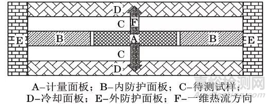 導(dǎo)熱系數(shù)測(cè)試方法概述——穩(wěn)態(tài)法