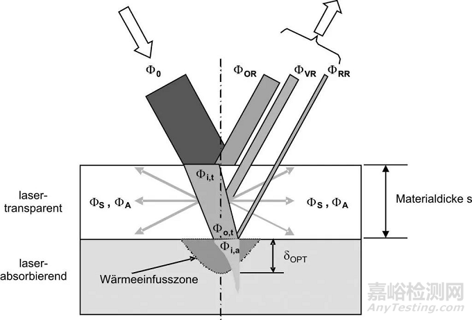 PA、PBT等材料激光穿透率的檢測(cè)方法