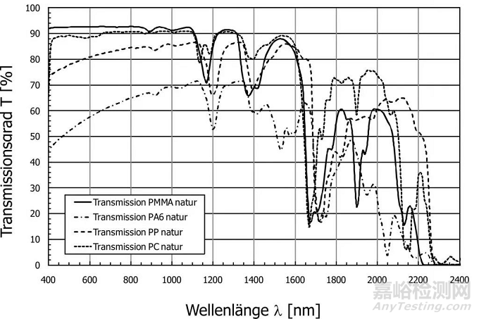 PA、PBT等材料激光穿透率的檢測(cè)方法