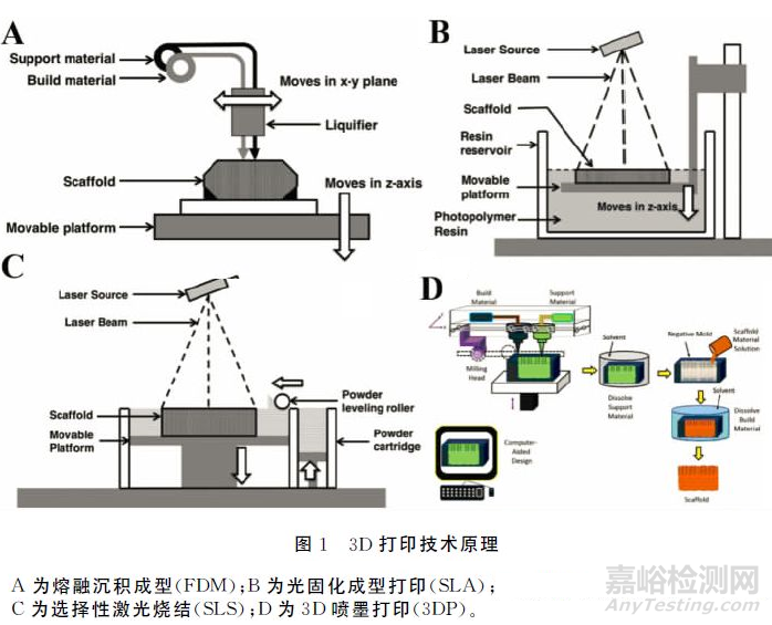 3D打印生物醫(yī)用材料研究進(jìn)展