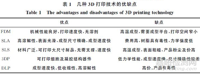 3D打印生物醫(yī)用材料研究進(jìn)展