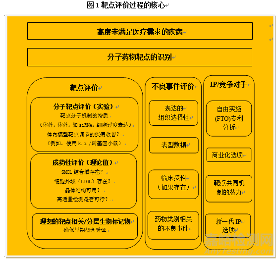 新藥開(kāi)發(fā)如何選好靶點(diǎn)？ 