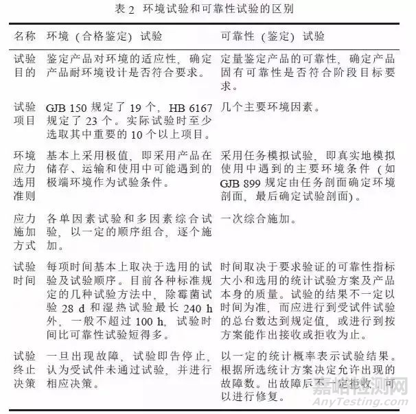 可靠性試驗(yàn)、環(huán)境試驗(yàn)的區(qū)別與聯(lián)系（附試驗(yàn)標(biāo)準(zhǔn)）