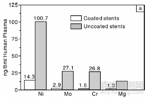醫(yī)用不銹鋼與普通不銹鋼的差別