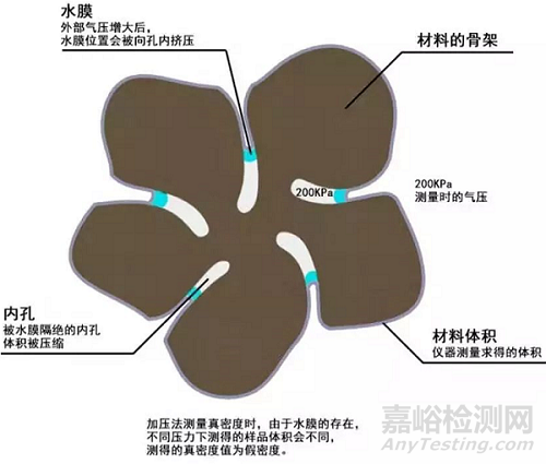 什么是真密度？真密度的檢測(cè)方法