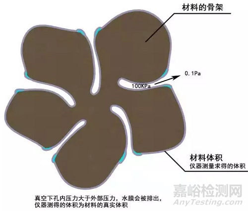 什么是真密度？真密度的檢測(cè)方法