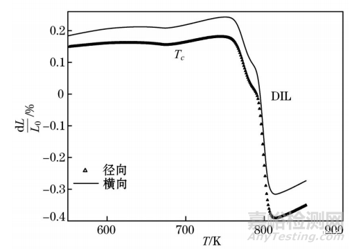鐵基非晶合金居里轉(zhuǎn)變溫度熱分析測(cè)試方法
