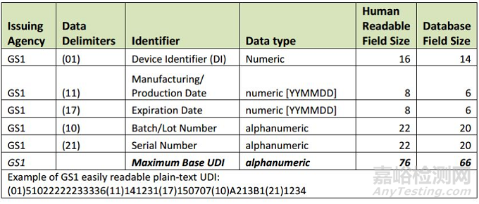 GS1關(guān)于UDI的編碼規(guī)則解讀