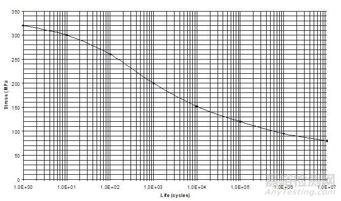 什么是機(jī)械疲勞損傷譜FDS
