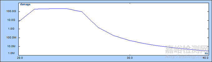什么是機(jī)械疲勞損傷譜FDS
