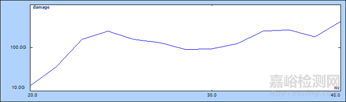 什么是機(jī)械疲勞損傷譜FDS