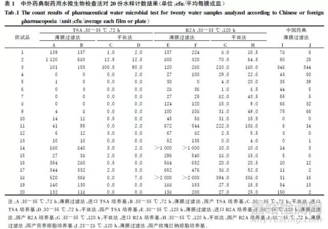 中、美、英、歐藥典制藥用水微生物檢測方法對比