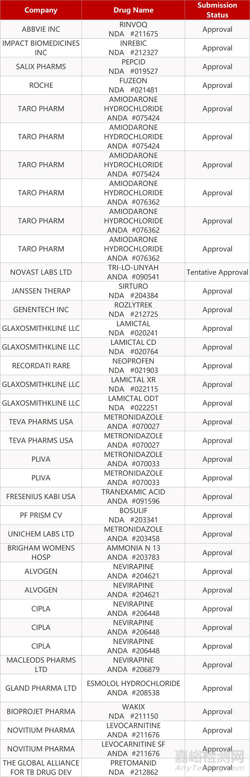 【藥研日?qǐng)?bào)0819】潤都制藥布洛芬膠囊首家通過一致性評(píng)價(jià) | DA加速批準(zhǔn)第三款“不限癌種”療法...