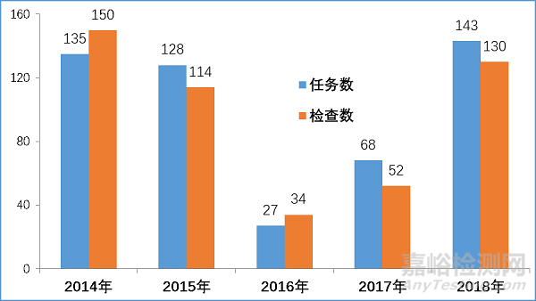 核查中心2018年度藥品注冊生產現(xiàn)場檢查報告