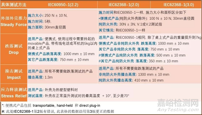 標(biāo)準(zhǔn)解讀：EN/UL62368常規(guī)機(jī)械強(qiáng)度測(cè)試