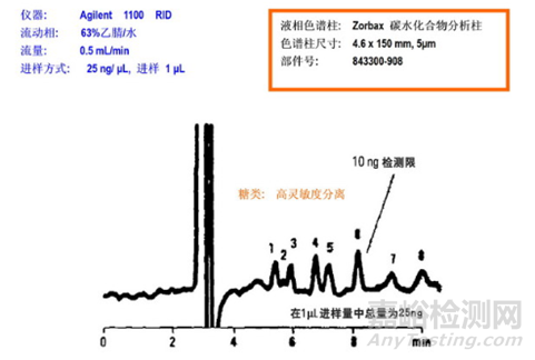 液相色譜技術(shù)在藥用輔料檢測應(yīng)用簡介