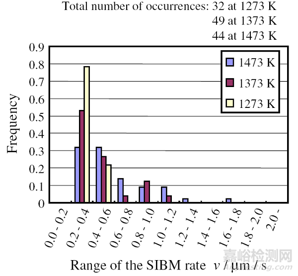 高溫下應(yīng)力引起的碳鋼晶界遷移