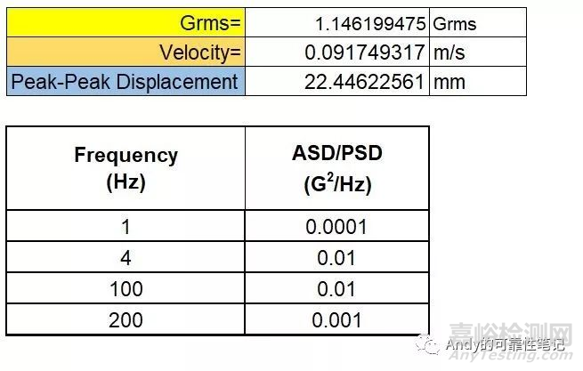 隨機振動評估位移的計算方法 