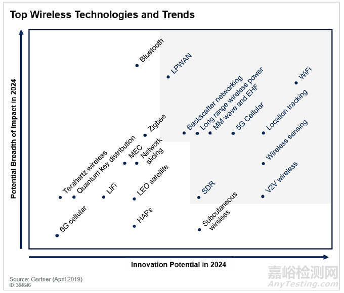 2019年無(wú)線通信技術(shù)的十大趨勢(shì)