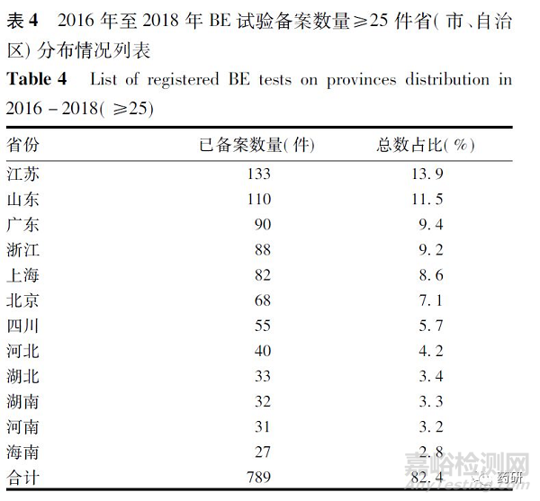仿制藥一致性評(píng)價(jià)生物等效性試驗(yàn)備案情況分析與考慮