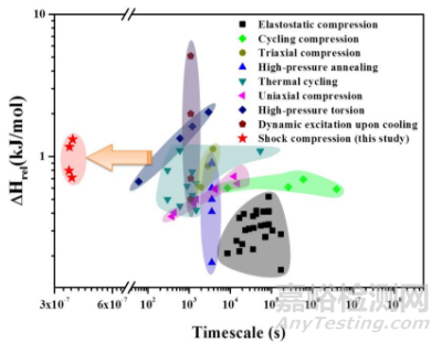 中科院實(shí)現(xiàn)典型金屬玻璃在超快時(shí)間尺度內(nèi)結(jié)構(gòu)的極端年輕化
