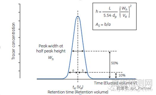 詳述層析柱柱效測(cè)定方法