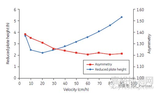 詳述層析柱柱效測(cè)定方法