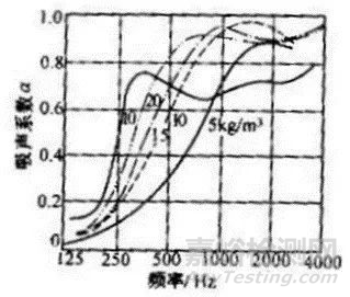 影響多孔吸聲材料性能的因素
